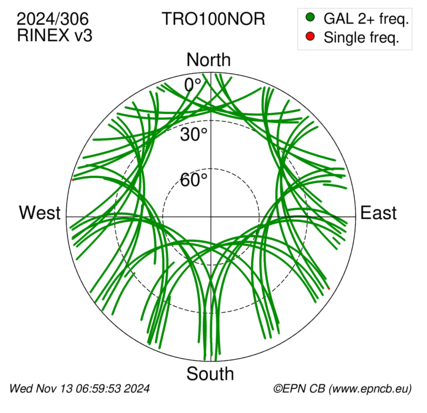 Azimuth / Elevation (polar plot)