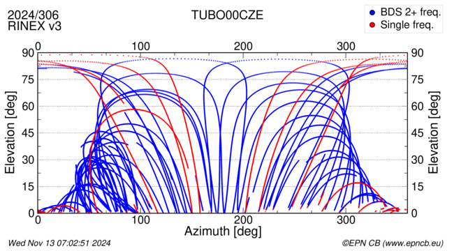 Azimuth / Elevation