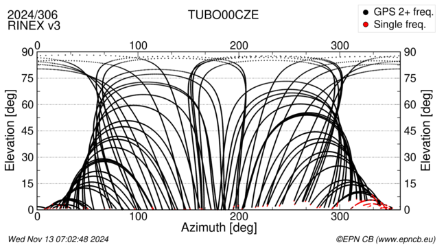 Azimuth / Elevation