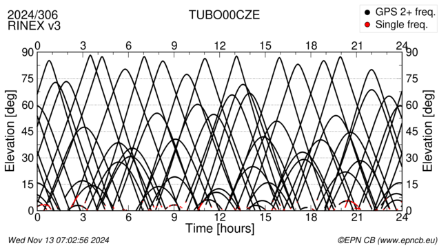 Azimuth / Elevation