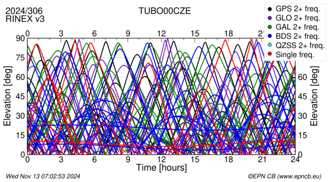 Time / Elevation