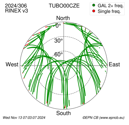 Azimuth / Elevation (polar plot)