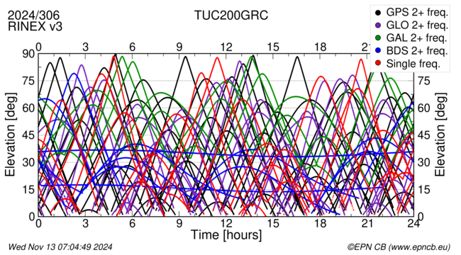 Time / Elevation