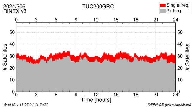 Time / Number of satellites