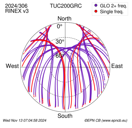 Azimuth / Elevation (polar plot)