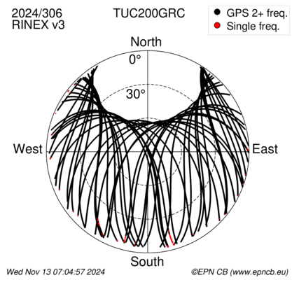 Azimuth / Elevation (polar plot)