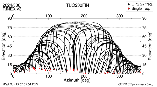 Azimuth / Elevation