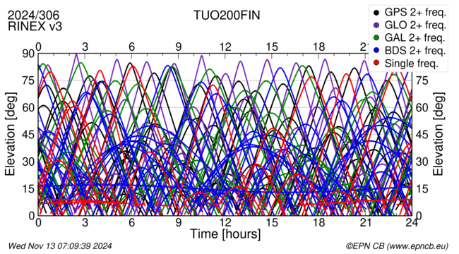 Time / Elevation