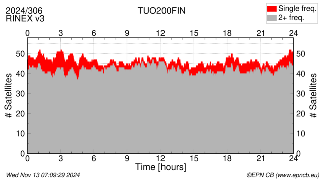 Time / Number of satellites