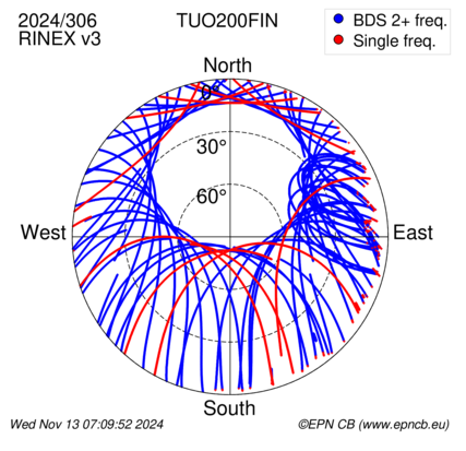 Azimuth / Elevation (polar plot)