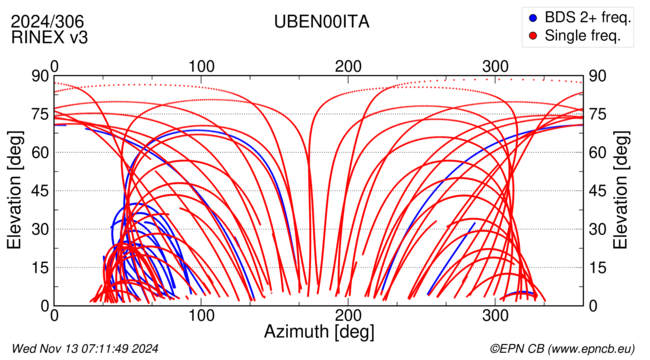 Azimuth / Elevation