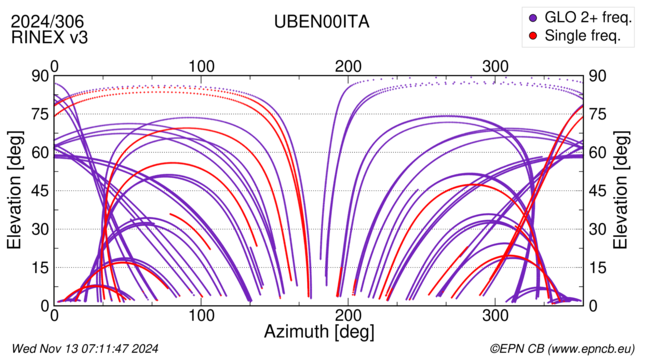 Azimuth / Elevation