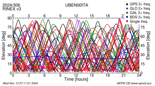 Time / Elevation