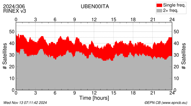 Time / Number of satellites