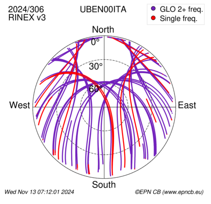 Azimuth / Elevation (polar plot)