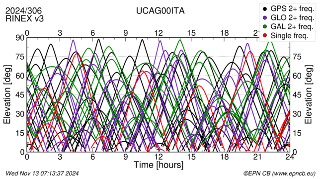 Time / Elevation