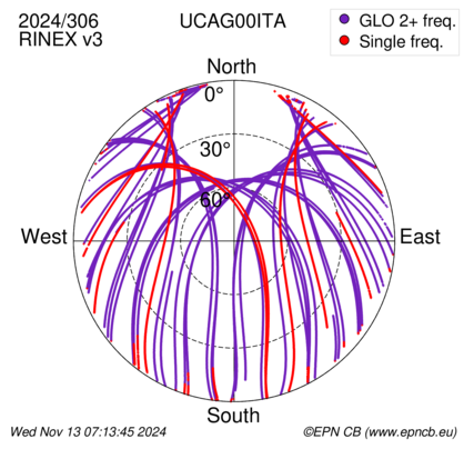 Azimuth / Elevation (polar plot)