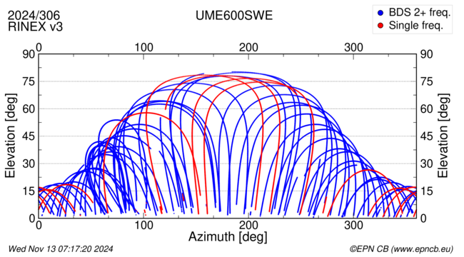 Azimuth / Elevation