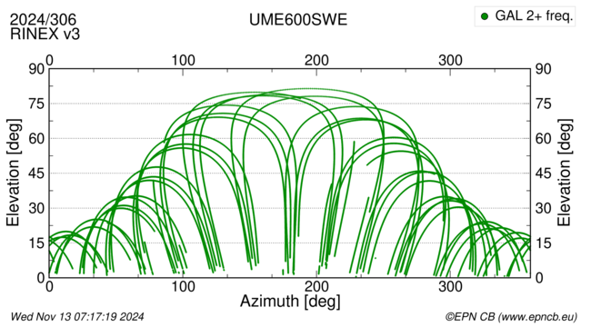 Azimuth / Elevation