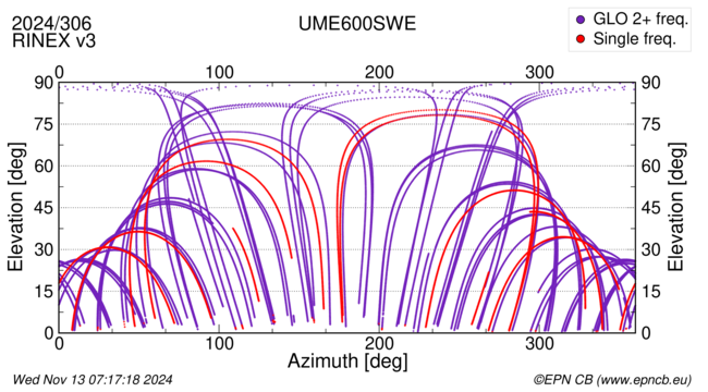 Azimuth / Elevation