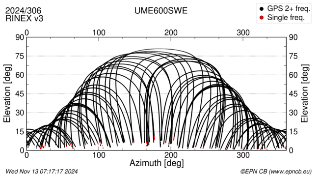 Azimuth / Elevation