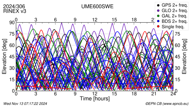 Time / Elevation