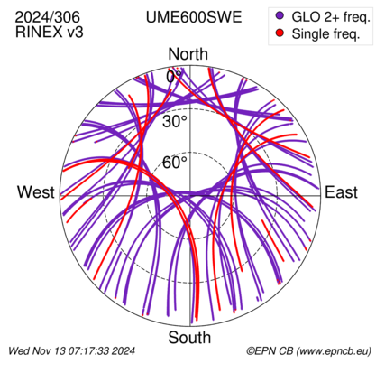 Azimuth / Elevation (polar plot)