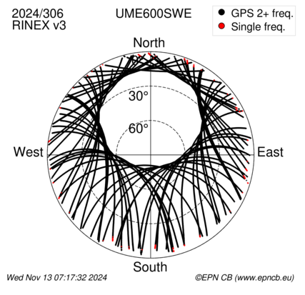 Azimuth / Elevation (polar plot)