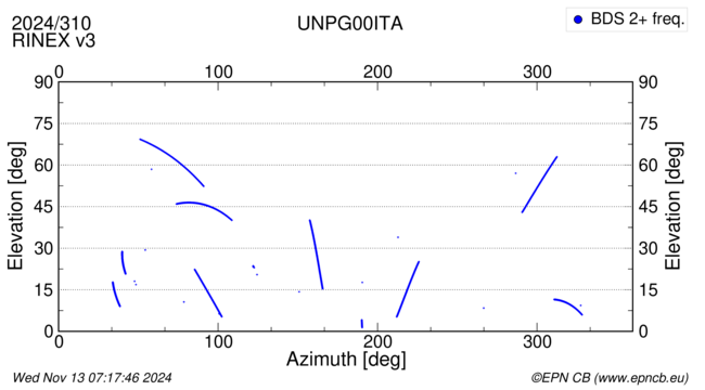 Azimuth / Elevation