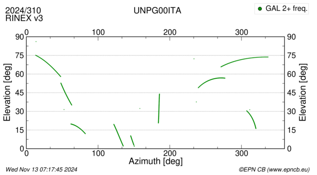 Azimuth / Elevation