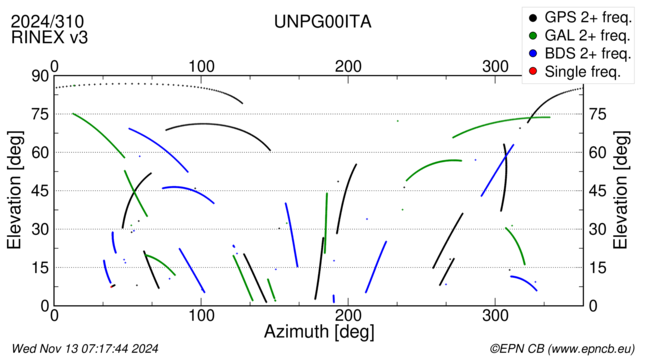 Azimuth / Elevation