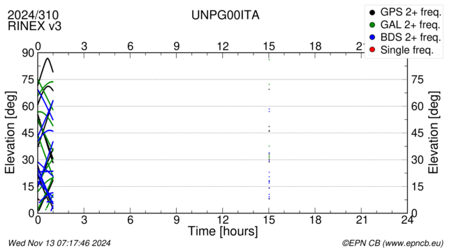 Time / Elevation