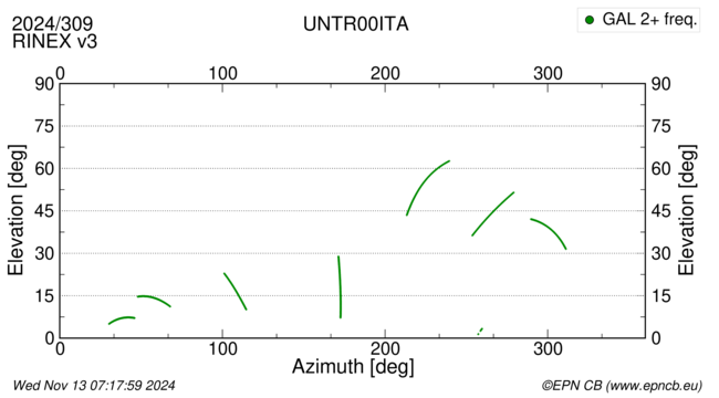 Azimuth / Elevation