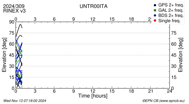 Time / Elevation