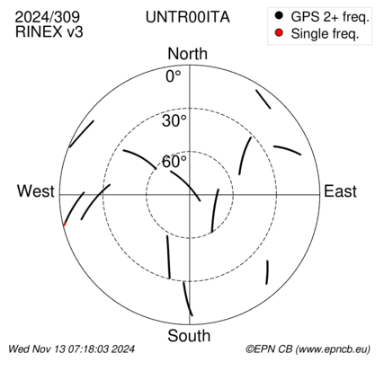 Azimuth / Elevation (polar plot)