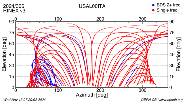 Azimuth / Elevation