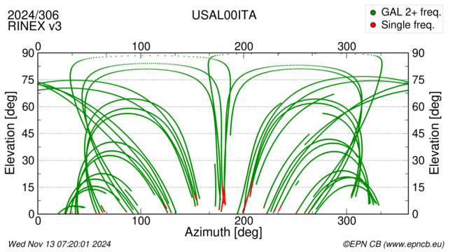 Azimuth / Elevation