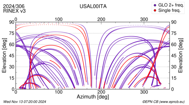 Azimuth / Elevation