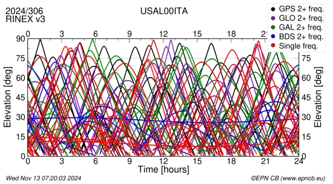 Time / Elevation