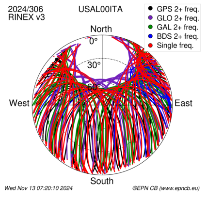 Monthly snapshots of satellite tracking