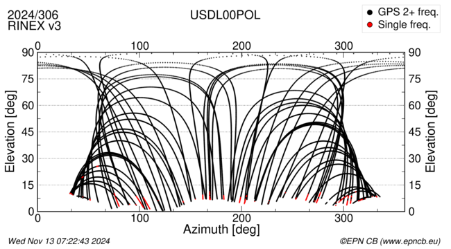 Azimuth / Elevation