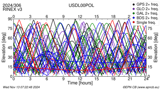 Time / Elevation