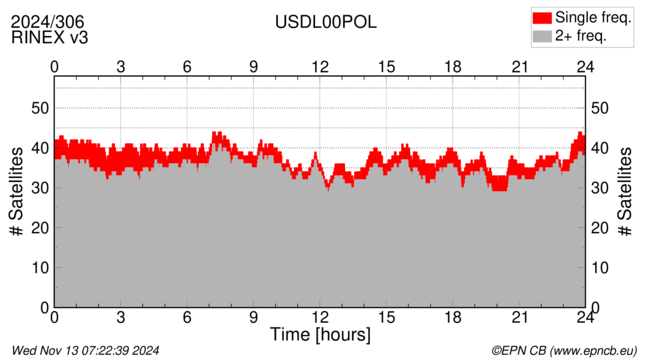 Time / Number of satellites