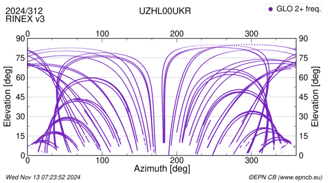 Azimuth / Elevation