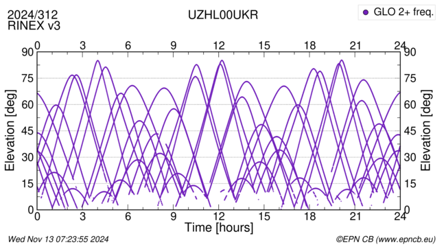 Azimuth / Elevation