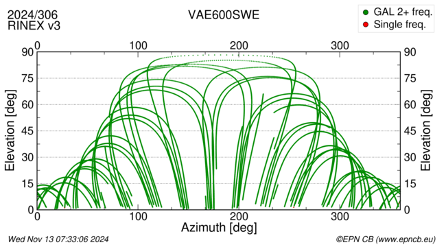 Azimuth / Elevation