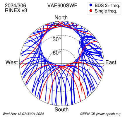 Azimuth / Elevation (polar plot)