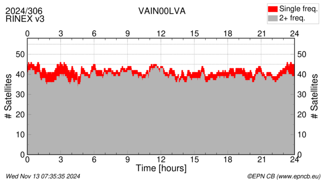 Time / Number of satellites