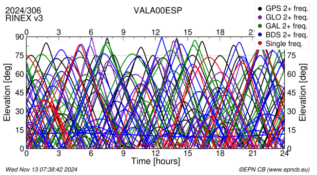 Time / Elevation