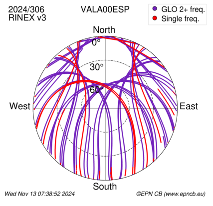 Azimuth / Elevation (polar plot)